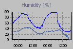 Humidity Graph Thumbnail