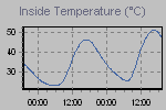 Inside Temperature Graph Thumbnail