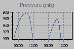 Pressure Graph Thumbnail