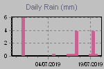 Daily Rain Graph Thumbnail