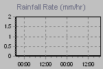 Rain Graph Thumbnail