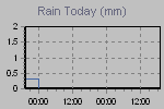 Today's Rainfall Graph Thumbnail