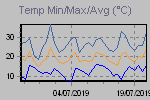 Temp Min/Max Graph Thumbnail