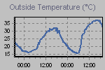 Temperature Graph Thumbnail