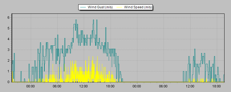 Weather Graphs