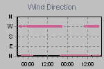 Wind Direction Thumbnail