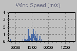 Wind Graph Thumbnail